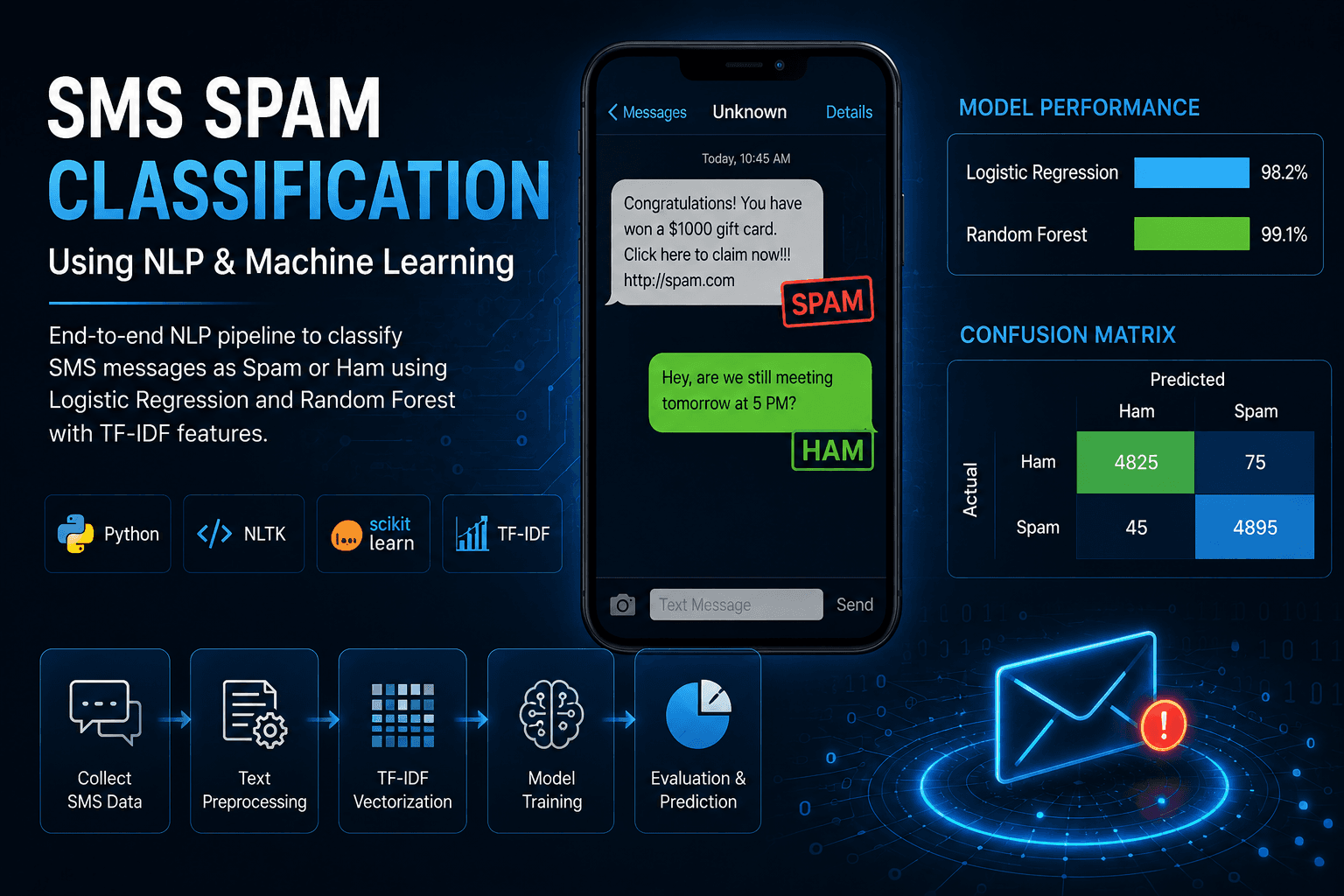 SMS spam classification pipeline overview