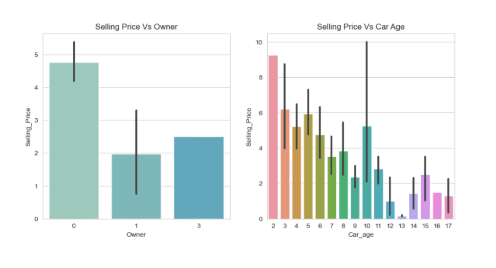 Selling price vs owner and car age plots